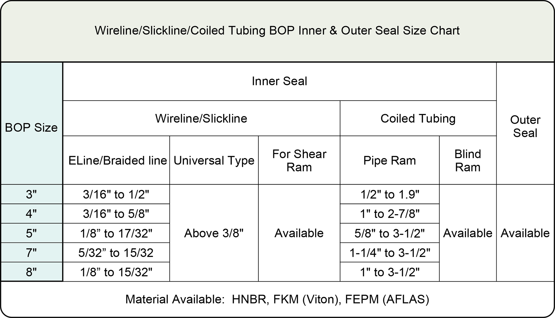 Blowout Preventer accessories