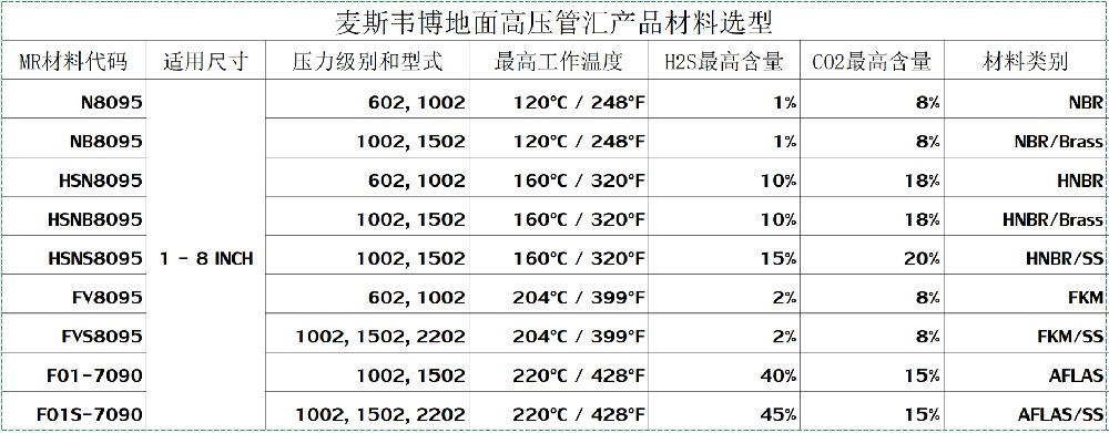 地面高压管汇、压裂系列产品部件和维修包